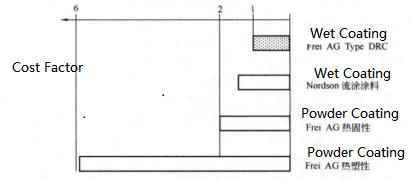 A comparison of the costs of different coatings is shown in Fig. 3-101 and Table 3-5,