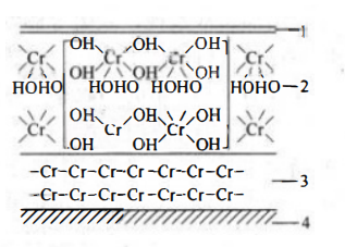 Figure 2-7 Chrome-plated steel plate structure