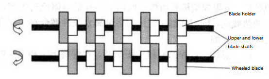 Figure 3-34 Upper and lower rotary knives