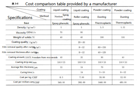 indicating that thermoplastic powder coatings are the most expensive.